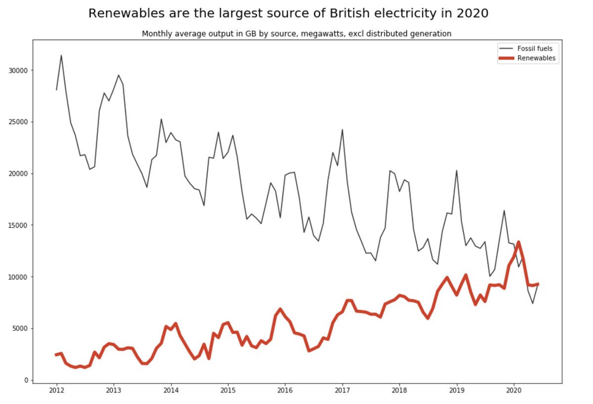 In fact, British renewables have generated more electricity in 2020 to date than all fossil fuels together.That's never happened before.Renewables might -or might not- beat fossil fuels over the full year, but the trend is only going in one direction: