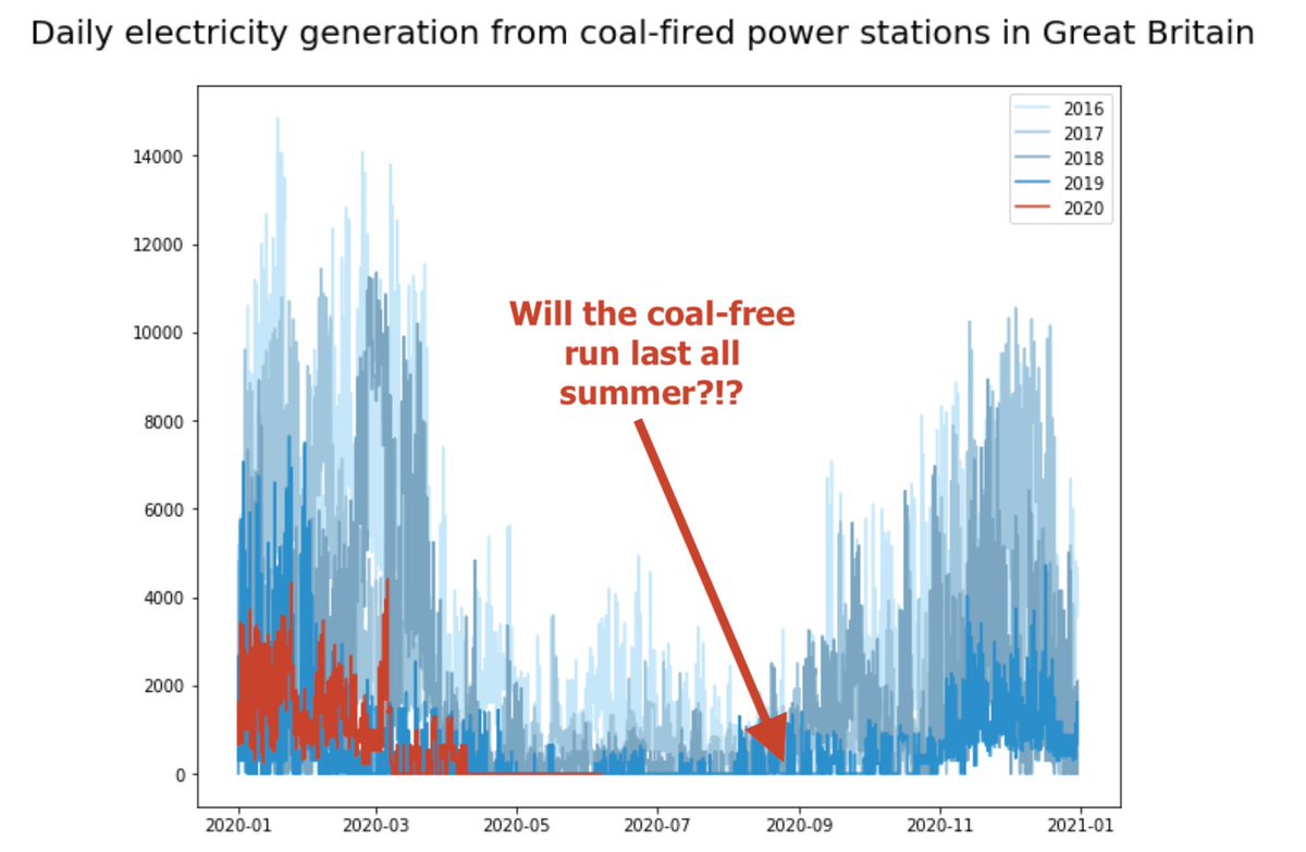 When will the coal-free run end?Nothing's guaranteed, but it will probably continue until the end of the summer.That would push the record out towards five months without coal power in Britain.