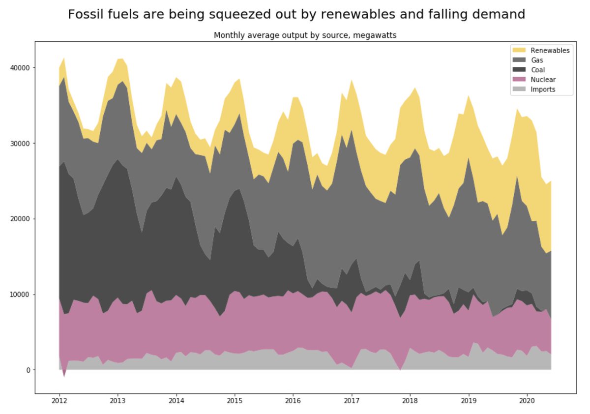 How is this possible?The big picture is that coal is being squeezed out of the British electricity mix by falling demand and renewables.The same goes for gas.–check out the shrinking dark grey wedges here