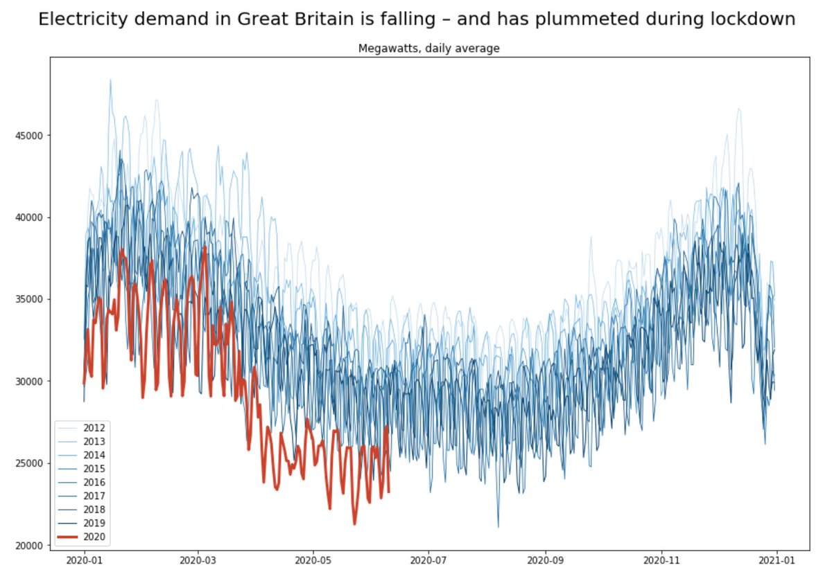 But there's also been a tragic contributor to the situation we're in today: The coronavirus lockdownDuring the two months without coal, demand has been 15% lower than in the same period last year.(Demand was already falling yr-on-yr; this is additional)