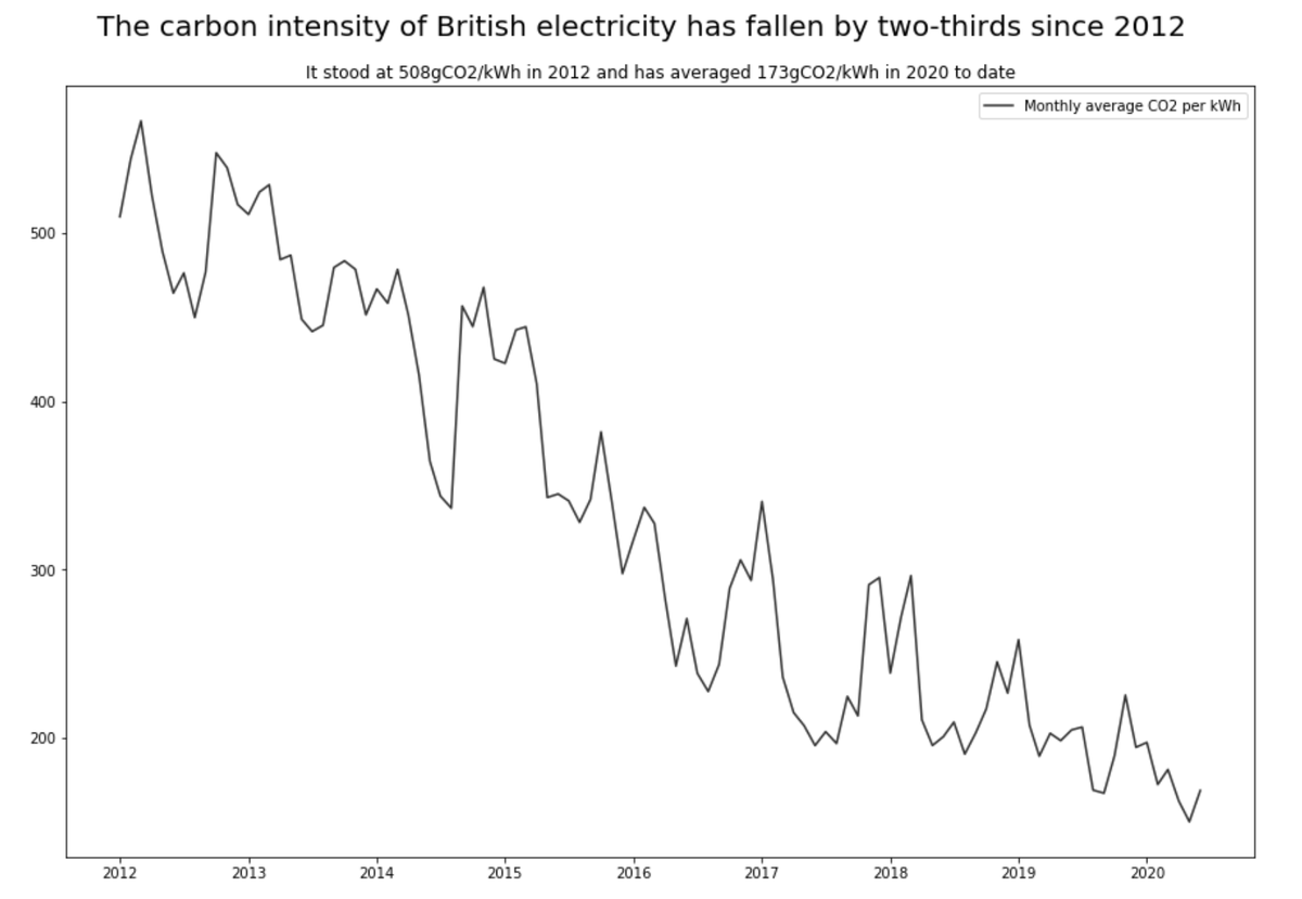The transformation in Britain's electricity mix isn't just about coal (did I say that already?)The 'carbon intensity' of our electricity has fallen an amazing two-thirds since 2012, from 508gCO2/kWh to an average of 173gCO2/kWh in 2020 to date. Wow.