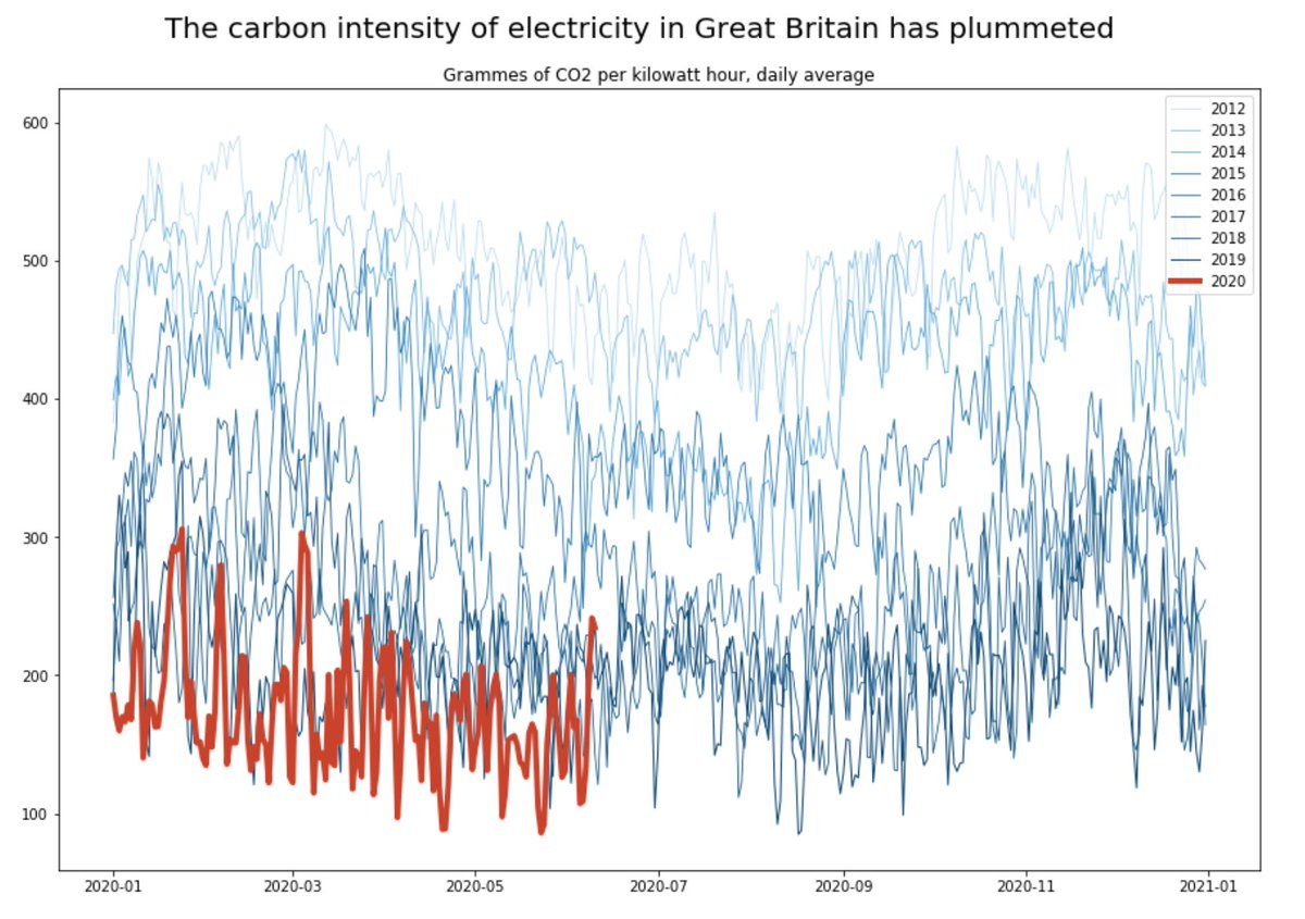 The reduction in the carbon intensity of British electricity is so amazing, I decided to make a second chart to show it in a different way.Enjoy: