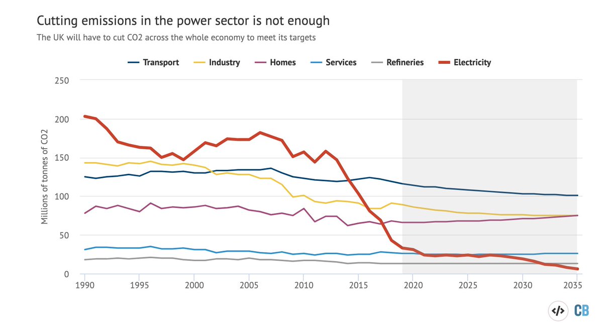 Final thought: UK carbon emissions have fallen fast over the same period as we were getting off coal power.Guess what – coal was the biggest factor.Now it's almost gone, the country must tackle emissions from elsewhere. Transport is number one source. https://www.carbonbrief.org/analysis-uks-co2-emissions-have-fallen-29-per-cent-over-the-past-decade