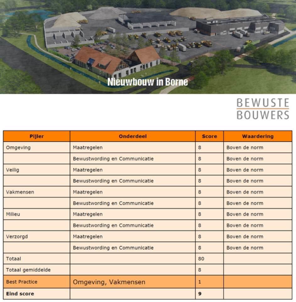 rentmeester2050's tweet photo. Dat zijn nog eens mooie rapportcijfers. Bij een audit van #BewusteBouwers van onze nieuwbouw in Borne, werden we op alle fronten bovengemiddeld beoordeeld. Mij dunkt een prestatie van formaat. bouwteam #ReintenInfra #TWW #NEGAM #Dusselorp_ISM #BREEAM #Mulder #Lesscher #Linneman https://t.co/BNEW4p8YbM