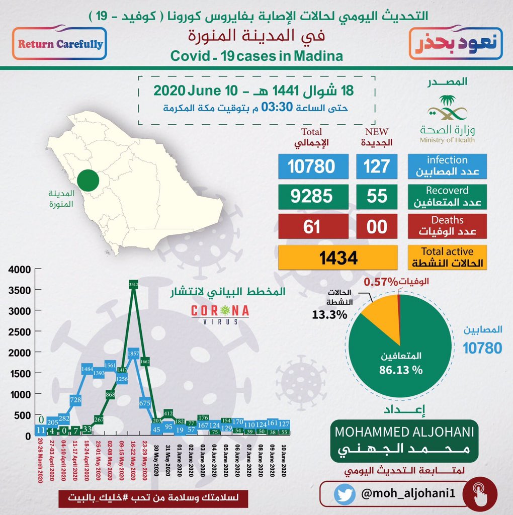 Almadina_RT's tweet photo. #المدينة_المنورة تسجل عدد حالات #كورونا : 
لآخر 24 ساعة
الحالات الجديدة : 127  
حالات التعافي:  55 
الحالات النشطة: 1434
حالات الوفيات: لم تُسجل ولله الحمد
#كوفيد_19  
إعداد @moh_aljohani1 https://t.co/FmTldt2WkZ