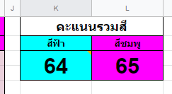 BLHIGHSCHOOL1's tweet photo. คะแนนรวมสีล่าสุดครับผม 
#BLHSgames2020 https://t.co/cILZDC2137