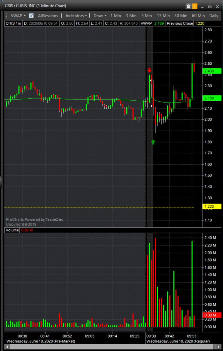 JB_trader02's tweet image. Reason # 456,987 why I scalp in this market..... the volume is insane. Simple pop short into resistance. One shot one kill. @MyInvestingClub $CRIS
