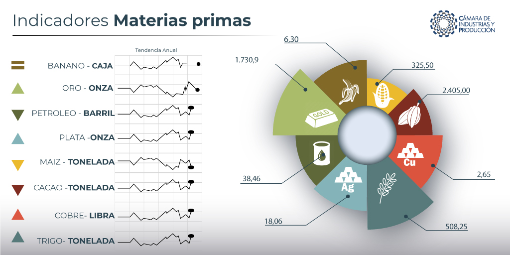 Te mostramos la actualización de precios de #MateriasPrimas en este 10 de junio.

#IndicadoresEconómicos