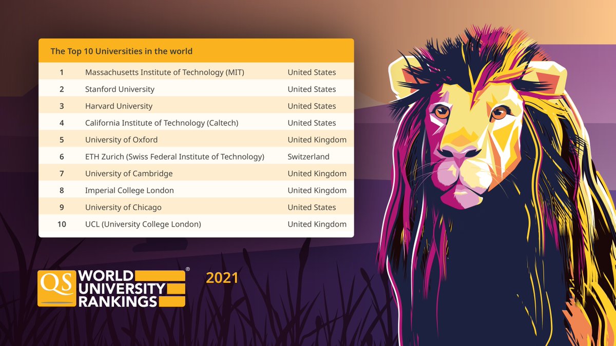 National folketælling adjektiv At blokere QS Top Universities on Twitter: "The QS World University Rankings 2021 are  live! Check out which universities ranked in the world's Top 10. 🦁  https://t.co/N3YysN4Kpr #QSWUR #rankings #highered #studyhere @MIT  @Stanford @Harvard @