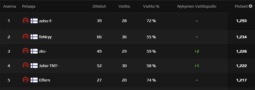 SFPL - The Finnish FACEIT Pro League tweet media