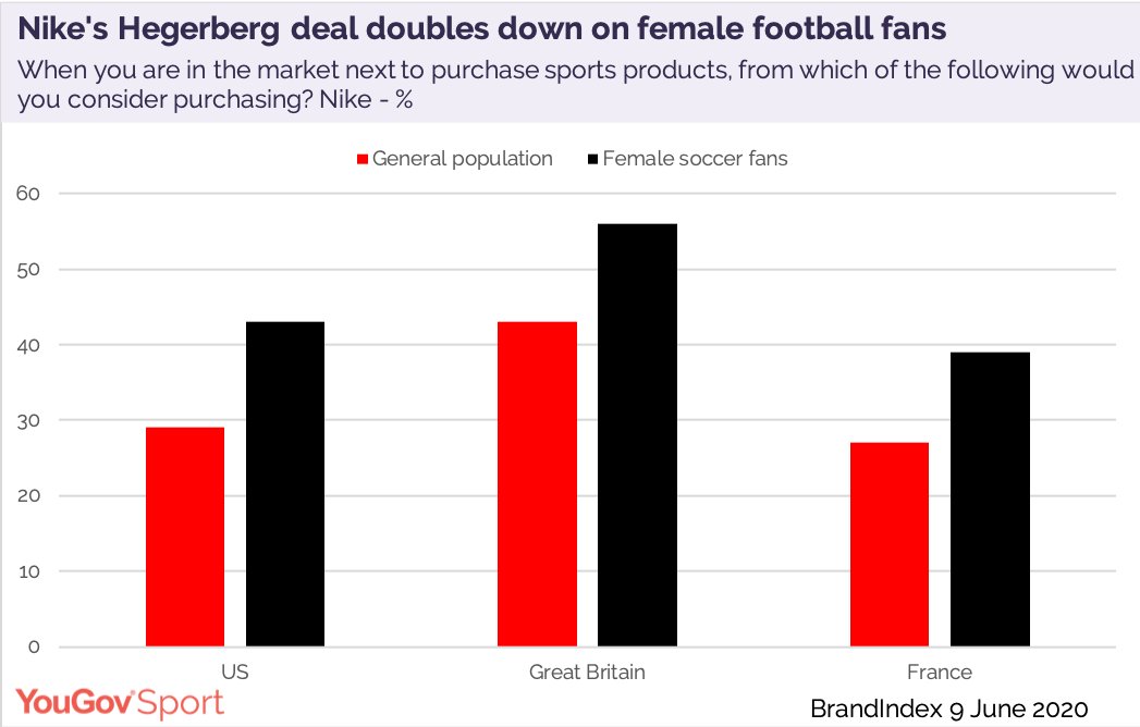 YouGovSport's tweet photo. Nike have signed Lyon’s Ada Hegerberg on a sponsorship deal that could last a decade. Consideration for Nike among female football fans is already significantly over-indexing. This deal looks to double down on that. https://t.co/kVl3wbXXlL