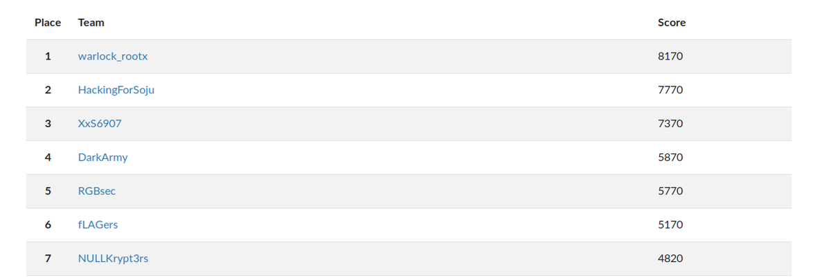 warlockrootx's tweet photo. Won NoobCTF, Nice CTF. Good Mem forensic challenge ez one not really hard , crypto and misc also nice & little more guess work needed. #noobctf #ctf #warlock_rootx @noobarmy_ https://t.co/LyeASxRE40