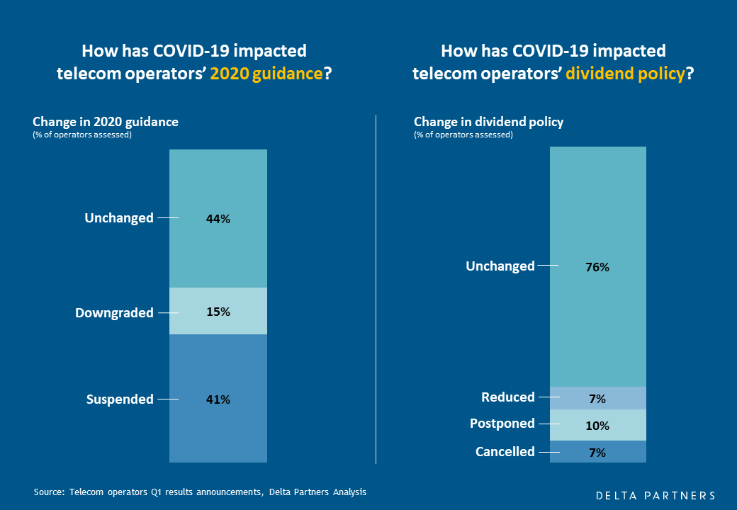Delta Partners On Twitter Turmoil Caused By Covid 19 Has Forced Telecom Operators To Re Assess Their 2020 Guidance And Dividend Policies 75 Of The Operators Analyzed Maintain Their 2020 Dividend Plans 50 Have