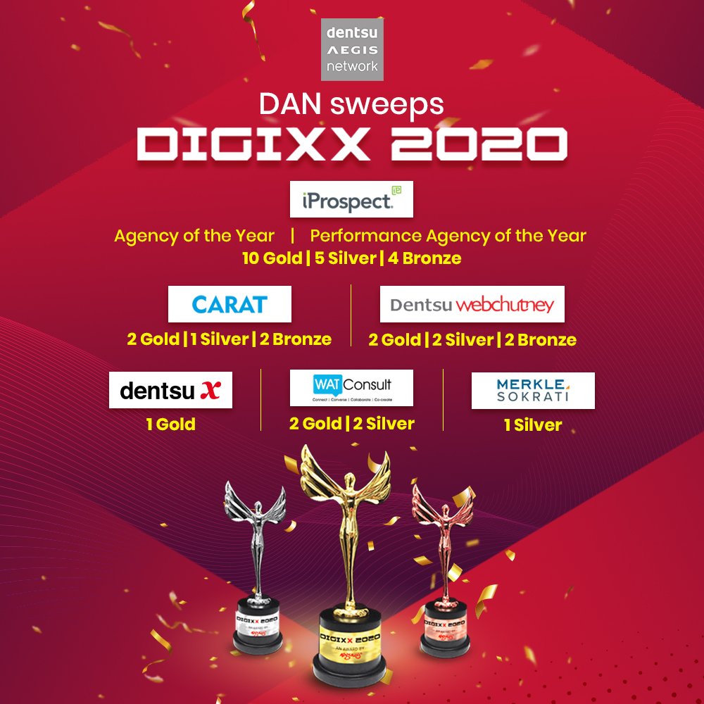 DentsuIN's tweet photo. Congratulations team @iProspectIndia, @webchutney, Carat India, @WATConsult, @dentsuXIndia & @merklesokrati on your victorious show at the #DIGIXX2020 Awards! https://t.co/xyj4VMeDRs