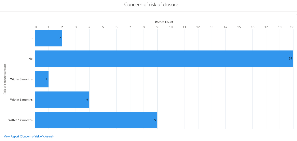 OneCamden's tweet photo. Local #Camden VCS picture even worse with 40% in our survey reporting that there was a risk of closure within 12 months.  Full Report of the Financial Impact survey in Friday's e-bulletin. https://t.co/UBFNNsO6MF @ProBonoEcon @ConsortiumC4 @CamdenJonathan https://t.co/4lOWJaLTuY