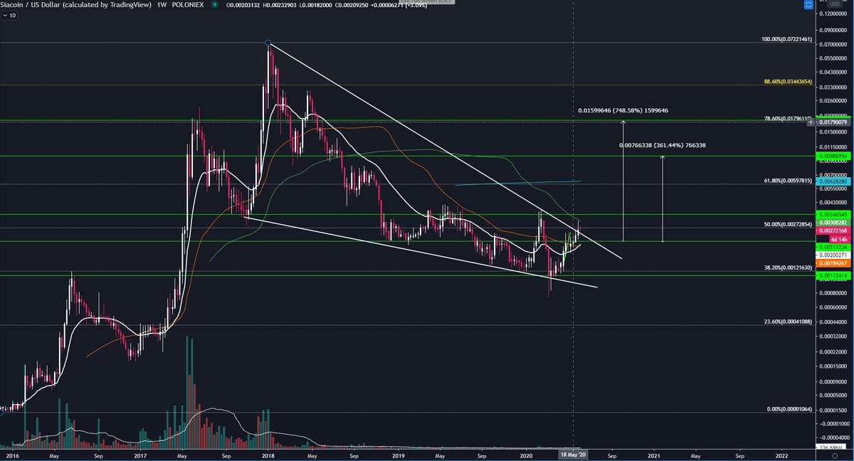 #Siacoinweekly flipped $0,00213 and broke out of this ugly falling wedge. flip $0,00346 for moon targets.