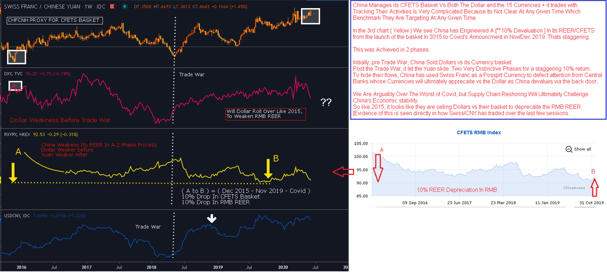 MASSIVE DOLLAR SELLING BY CHINA $USDCHF move notable.  $CHFCNH Is Flying And Is A Proxy For China's CFETS Basket. (Buying CHFCNH = Selling Dollars ). Is China Repeating Its 2015 Playbook selling Dollars To Gain A Back Door Devaluation. Full Explainer Chart 4  #FX  #DXY  #USD