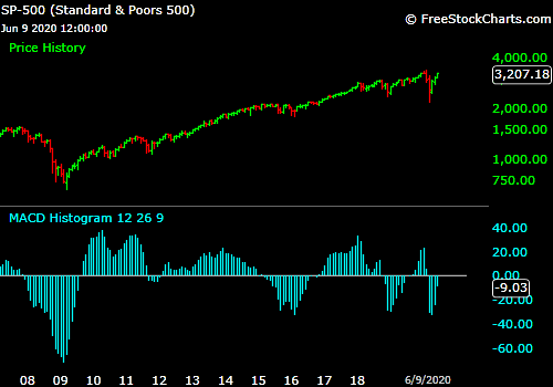 mark_ungewitter's tweet photo. U.S. equities have generated #GobsOfBreadth, indicating fresh cyclical advance. Price-only measures such as monthly MACD, however, have yet to confirm. Adjusting incrementally in direction of #PrimaryTrend, now bullish. https://t.co/2W7F3L25dX