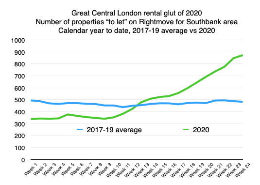 Some perspective on the glut of rental property in central London. Amount of property "to let" in SE1/Southbank area is rising to almost double its recent average