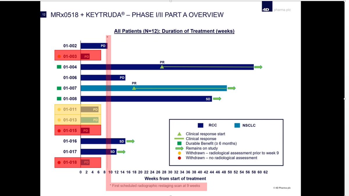  #DDDDUPDATE MRx0518/ @Merck KEYTRUDA oncology/cancer trialAnalyse the data in 2 cohortsDiscounting the people that dropped out due to their own personal reasons, too soon into treatmentMid case (Discount 3) 5/9= PR 55%High Case (Discount 5)5/7= PR 71%