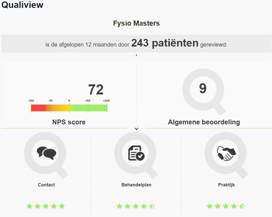 FysioMasters's tweet photo. 👉Voor ons is het belangrijk om helder te hebben wat onze fysiotherapie behandelingen daadwerkelijk opleveren voor onze patiënten. Beoordeeld met een 9,0 (!) en een Net Promotor Score van maar liefst +72 (!) wil zeggen dat we super veel ambassadeurs hebben.🎯🏆🔥Dankbaar!🙏 https://t.co/35suEafrss