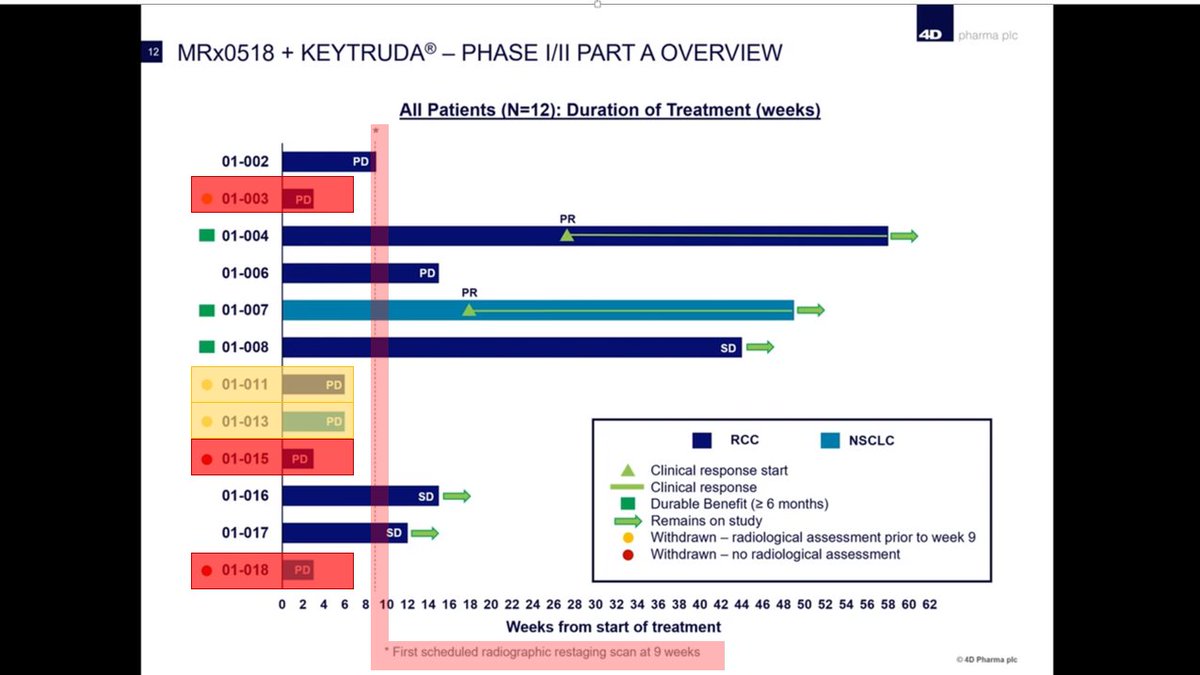  #DDDDUPDATE MRx0518/ @Merck KEYTRUDA oncology/cancer trialBy interpreting the data you can see a 55-71% of Stage 4 Terminally ill Cancer patients are showing PR (Positive Response) to the treatment