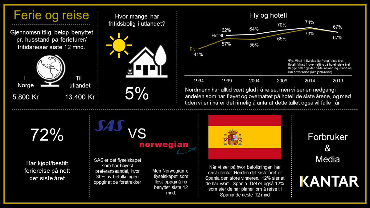 Disse dataene ble samlet inn gjennom 2019 og vi er veldig spent på å se tallene for 2020 neste år #Innsiktsgullgruve