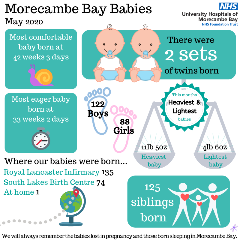 UHMBT's tweet photo. There were 210 babies born across Morecambe Bay last month, including 2 sets of twins and 125 new siblings! Do you know any of our Morecambe Bay babies? @UHMBTMATERNITY https://t.co/CDz4kKxgzV