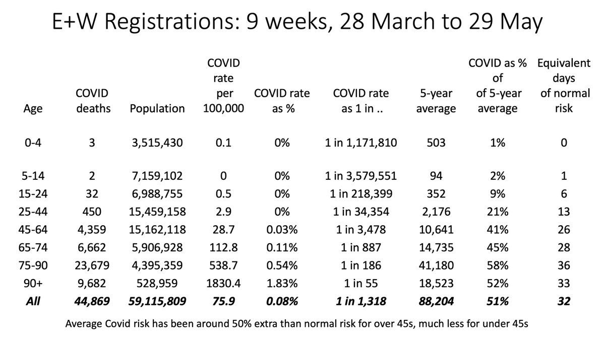 My calculations of risks to the population based on yesterday’s ONS data ons.gov.uk/peoplepopulati… Extraordinary absolute risk gradient by age. Relatively, Covid risk has been around 50% extra than normal risk for over 45s, much less for under 45s