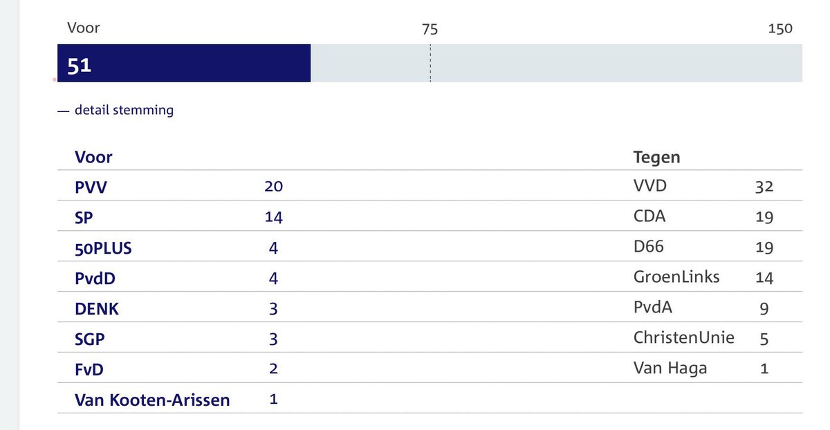 Al is de draai nog zo snel, de waarheid achterhaalt #Asscher wel.

12 maart 2020: motie <a href="/DenkNL/">DENK</a> over testen van al het personeel in de zorg. <a href="/PvdA/">Partij van de Arbeid</a> —> TEGEN

9 juni 2020: <a href="/NOS/">NOS</a> over precies dit onderwerp. <a href="/PvdA/">Partij van de Arbeid</a> —> TRIEST

🤦🏻‍♂️