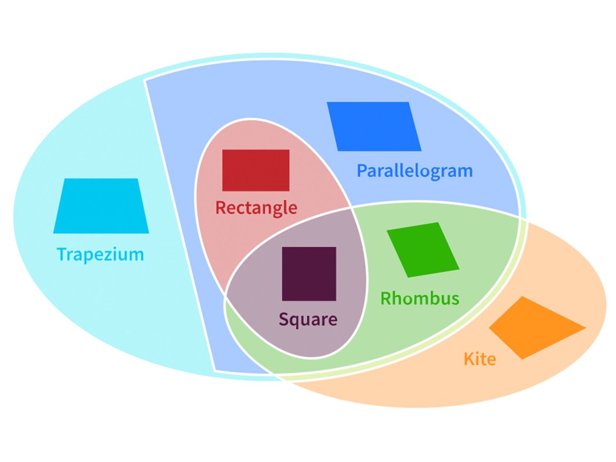 MathigonOrg's tweet photo. Is a rhombus always a trapezium? What shapes are both kites and rectangles? Here is a useful classification of different quadrilaterals: https://t.co/ra32WEWivT https://t.co/qzS6z1Nt6l https://t.co/QncxC0PJaB