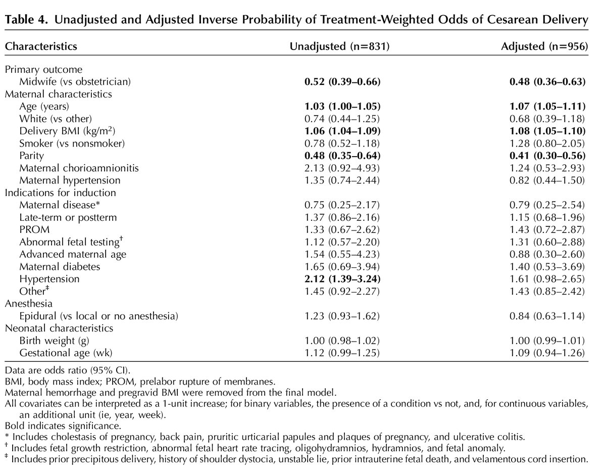 greenjrnl's tweet photo. Singleton, Term, Vertex Cesarean Delivery on a Midwife Service Compared With an Obstetrician Service. #obgyn #OB #midwifery https://t.co/utxUAGU34z https://t.co/NmapZsTo4M