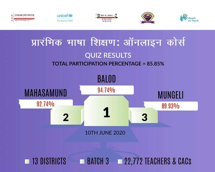 LLF_edu's tweet image. Here are the top 3 login and quiz participating districts of our #OnlineCourse in #Chhattisgarh.

#Batch3 #Module1 #FoundationalLearning #ContinuousProfessionalDevelopment #teachers #TeacherEducators

@CSF_India @UNICEFIndia @ReachtoTeachIN @HRDMinistry @ratnadv @ChhattisgarhCMO