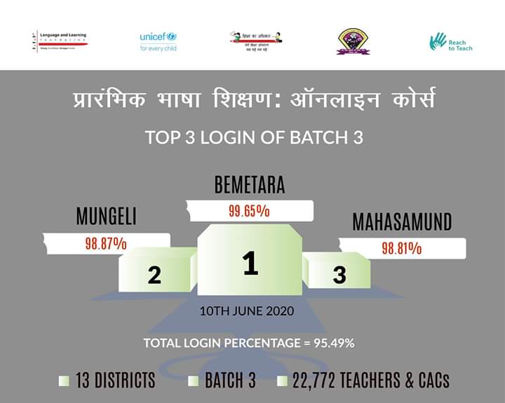 Here are the top 3 login and quiz participating districts of our #OnlineCourse in #Chhattisgarh.

#Batch3 #Module1 #FoundationalLearning #ContinuousProfessionalDevelopment #teachers #TeacherEducators

@CSF_India @UNICEFIndia @ReachtoTeachIN @HRDMinistry @ratnadv @ChhattisgarhCMO