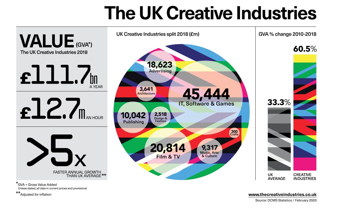 Export minister @grahamstuart says helping the creative sector to recover from Covid-19 is vital to health of overall economy. It contributed more than £111 billion to economy in 2018 - and grew 5 x faster than UK average.  #cogx2020 #createch #creativityisGREAT
