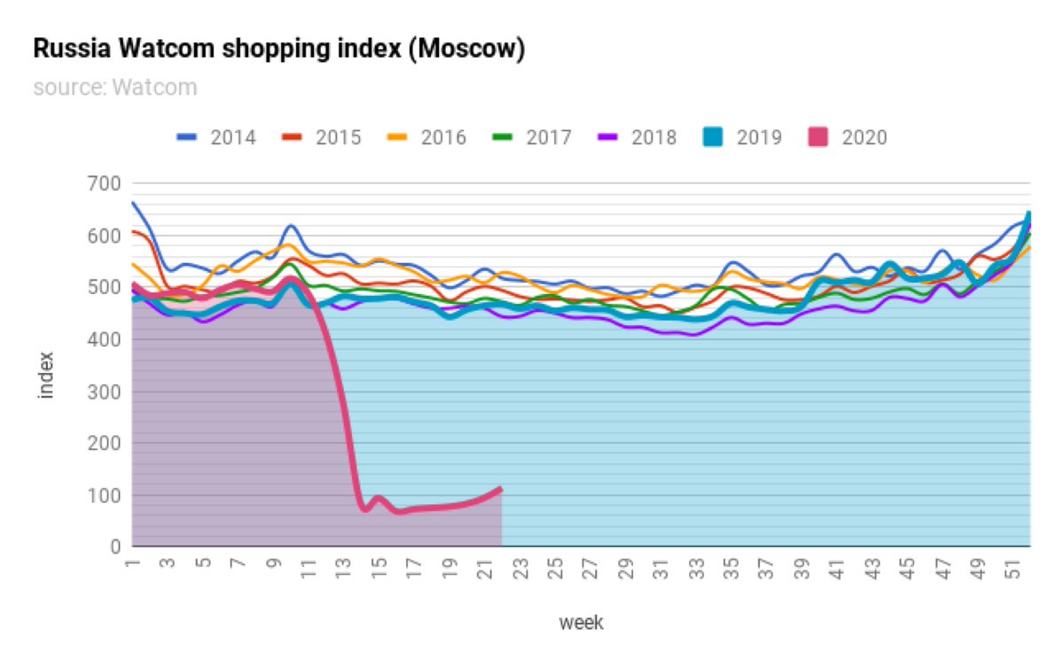 bneeditor's tweet image. #Watcom shopping foot traffic in Moscow starting to pick up according to weekly numbers just out 

but will be slow process and still at less than quarter of what it was last year.. 

fuller report to follow 

#Russia #bneChart