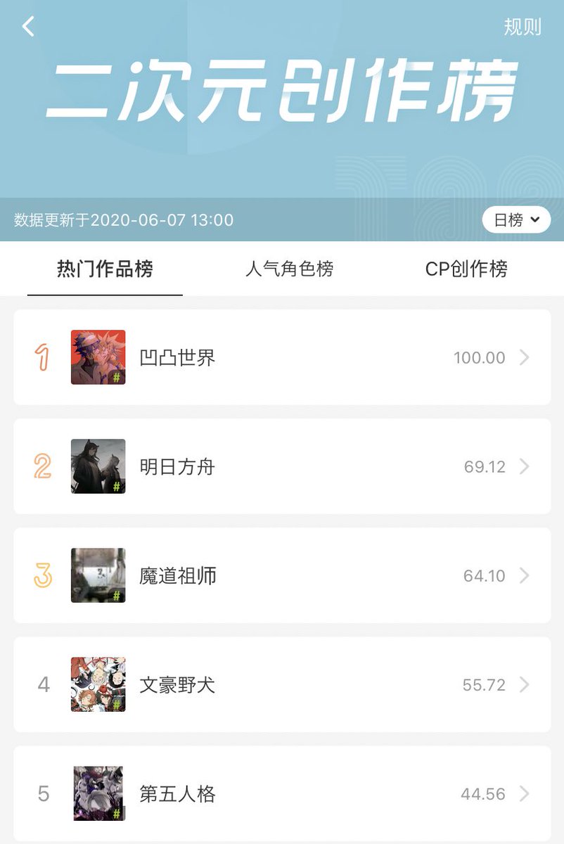 O Xrhsths Pashimo Sto Twitter 中国の二次創作hotランキング ほとんど中国国産ip独占の中4位につけている そして長年トップに食い込み続けている 文豪ストレイドッグス凄いよな