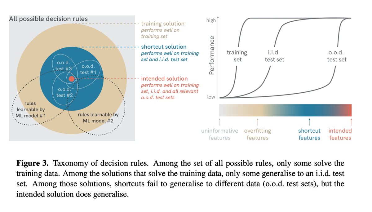 This paper on shortcut learning shows why we must carefully inspect results before attributing super-human performance to models. Benchmarks are often solved through shortcuts found in the data or inductive biases, not the underlying ability.

arXiv: arxiv.org/abs/2004.07780