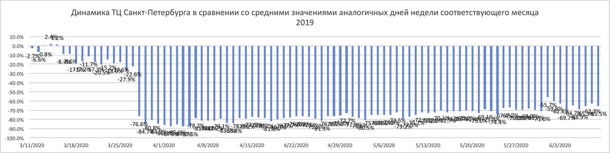 bneeditor's tweet image. #Russia #Watcom shopping index

here are the daily numbers. Moscow clearly growing and down only 35% y/y a of 6/6/20 

but St Pete still on lockdown with -65% y/y