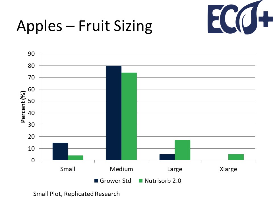 Apple growers - we have Eco-Cal calcium with natural chelating agent Nutrisorb! Add Nutrisorb 2.0 to any calcium program to help firmness, size, colour and bitterpit. #Nutrisorb2 #Ecocal @EcoFertilizers #Honeycrisp #bitterpit