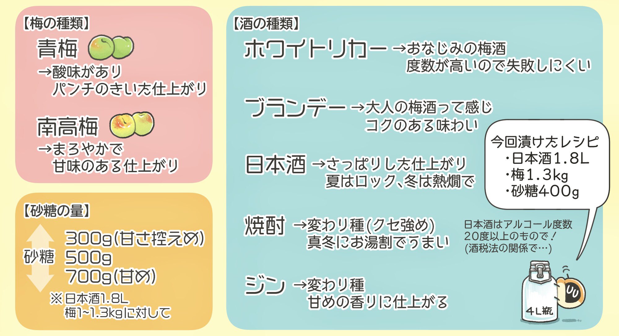 ぼく イラスト料理研究家 我が家のめっちゃ可愛い 日本酒梅酒を見てくれッッ 夏は氷を入れてロック 冬は熱燗が最高すぎる 梅の種類 氷砂糖の量 使うお酒 によって色んな梅酒が楽しめるよ T Co Cn4hktevno