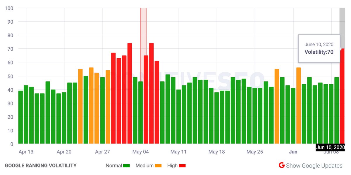 rustybrick's tweet photo. NOTICE: Google search ranking algorithm update seems to be brewing, did you notice ranking changes?  This is not confirmed by Google. https://t.co/JwxgdqBeBT https://t.co/6ZcObdIem9