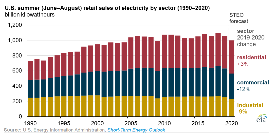 EIAgov's tweet photo. #TodayInEnergy - EIA expects 2020 summer U.S. #electricity demand to be lowest since 2009 https://t.co/2ul3IS8IQu #STEO #Covid19 https://t.co/HTZEhTqsE9