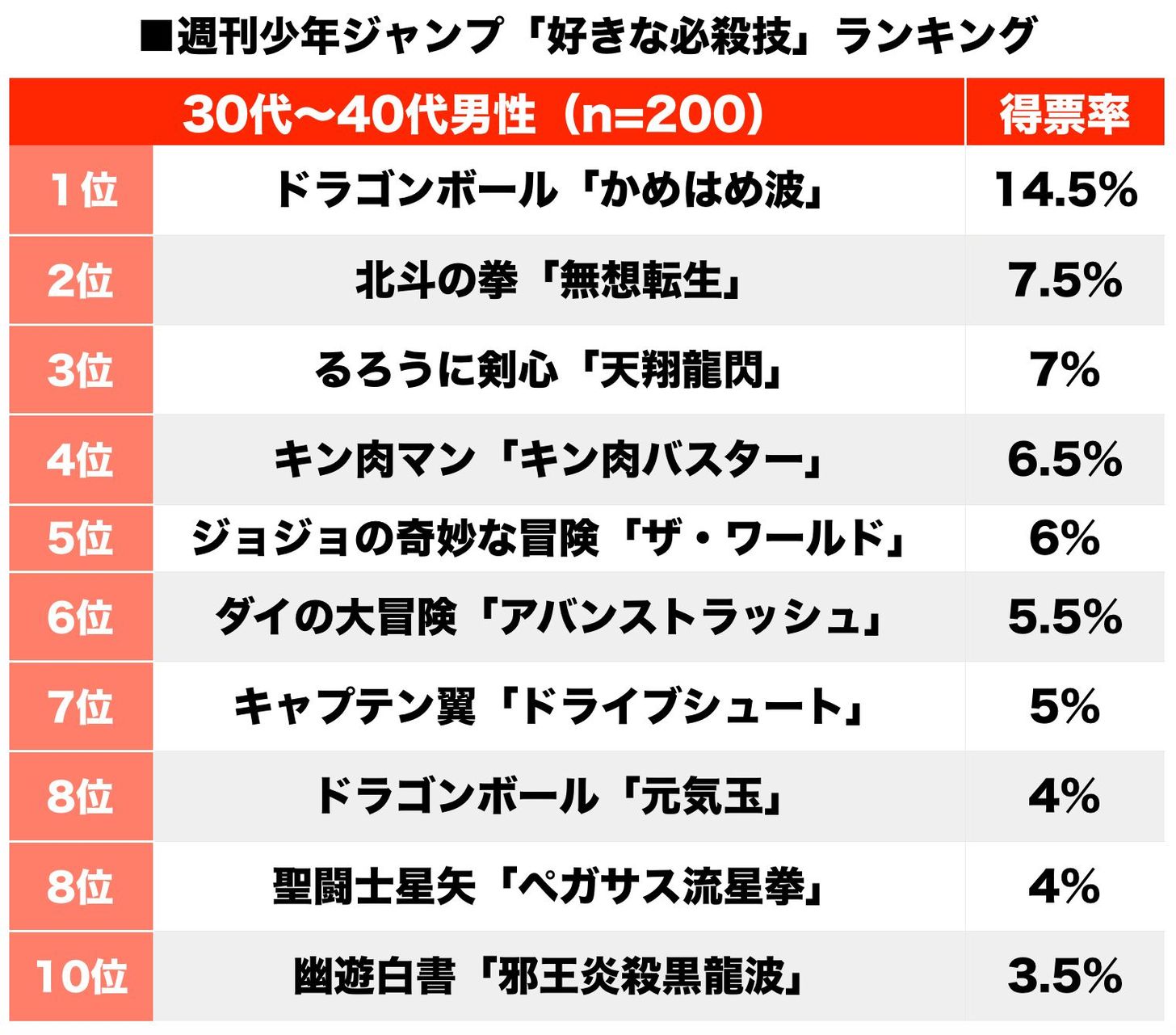 左高例 サダカレー山 小説発売中 知人数名に印象に残る技を聞いたところ全員から出たのががフラッシュ ピストン マッハ パンチ 男塾 だった なんで 個人的には禁鞭 封神演義 左高例 サダカレー山 小説発売中 知人数名に印象に残る技を聞いたところ全員から出たのががフラッシュ ピストン マッハ パンチ 男塾 だった なんで 個人的には禁鞭 封神演義
