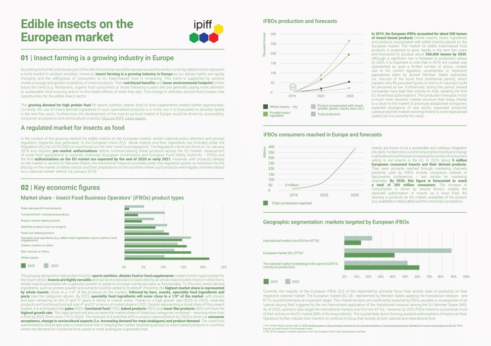 📢New IPIFF factsheet on the #edibleinsects market 📊 in Europe!

Find out more about forecasts📈, market share, geographic segmentation🌍, or marketing channels in the document below 👇

bit.ly/IPIFFmarket-fs

#edibleinsects

#insectmarket