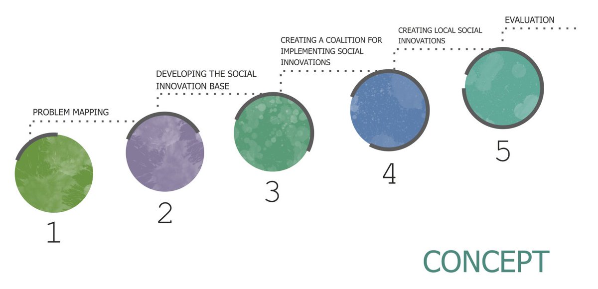 🇵🇱 What is ISA? Let’s discover more! Check out our website to see the EN version of the manual, you can find a set of universal tools to implement social innovation in your community: 
interreg-central.eu/Content.Node/S…