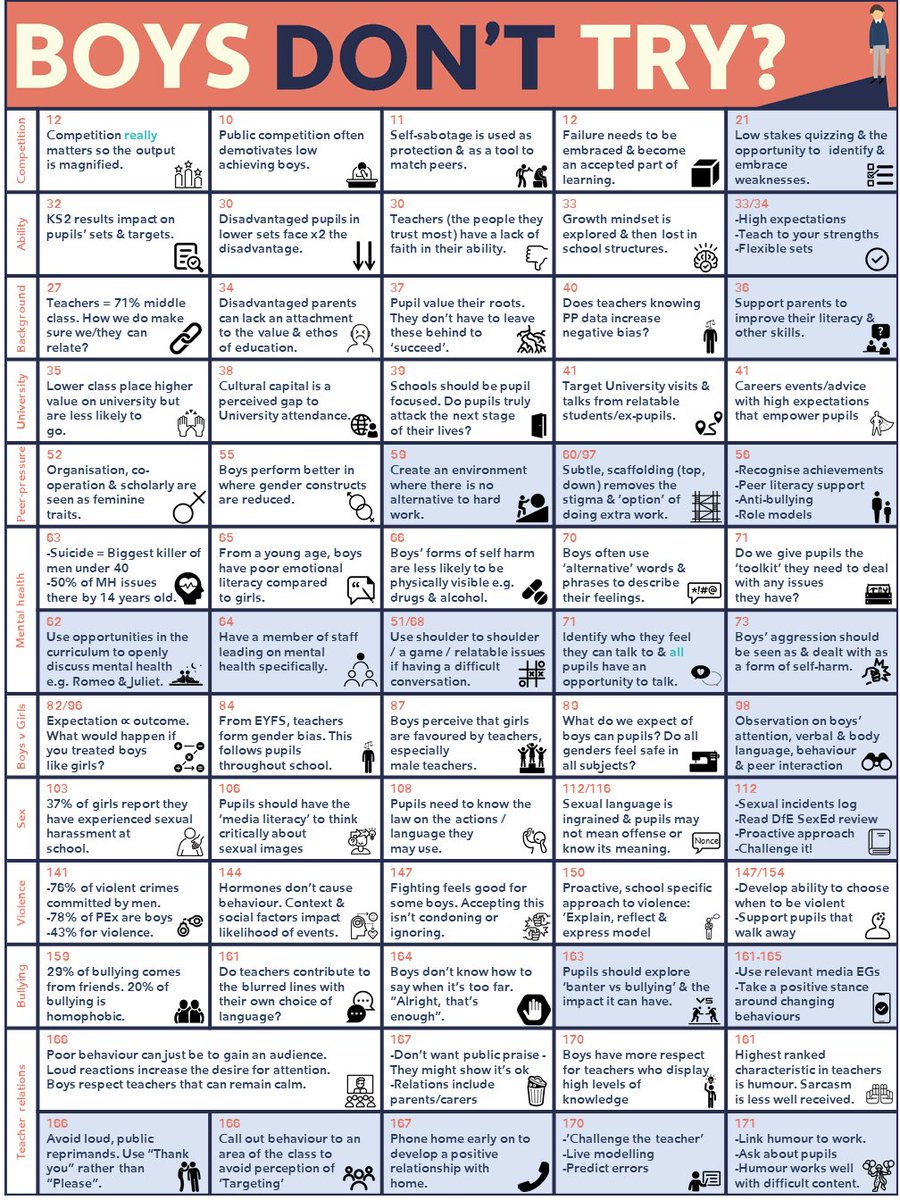 If you're looking for a book to read/podcast to listen to, I can highly recommend <a href="/BoysDontTryPod/">Boys Don't Try? - The Podcast</a>. Guided by research, it's full of practical tips, questions &amp; relatable anecdotes both in the classroom &amp; whole-school. A slightly more organised version of some of the notes I took: