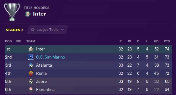 With 6 games left, the San Marino club side are in quite the 4-way battle for the Serie A title. Unfortunately, we lost in the QF of the Europa League to Monchengladbach...  #FM20