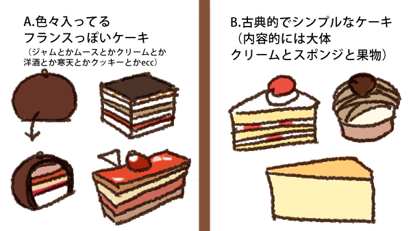 ケーキって、材料が色々色々入ってるのと、シンプルなのがあると思うんだけど、結構A好きな人って多いの??ふと気になったのでよかったらアンケート答えてほしい 