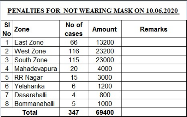 BBMPSWMSplComm's tweet photo. BBMP Marshals have so far fined 347 persons today for not wearing masks. Protect yourself & protect others.
#BBMP #Bengaluru #bbmpcontains #BBMPFightsCovid19 https://t.co/OWJNERg0z6